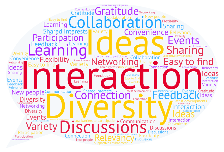Word cloud generated on wordart.com using responses such as 'interaction', 'diversity', 'ideas' and 'collaboration' to the PREreview community survey question ‘When participating in online communities what are the things you enjoy most?