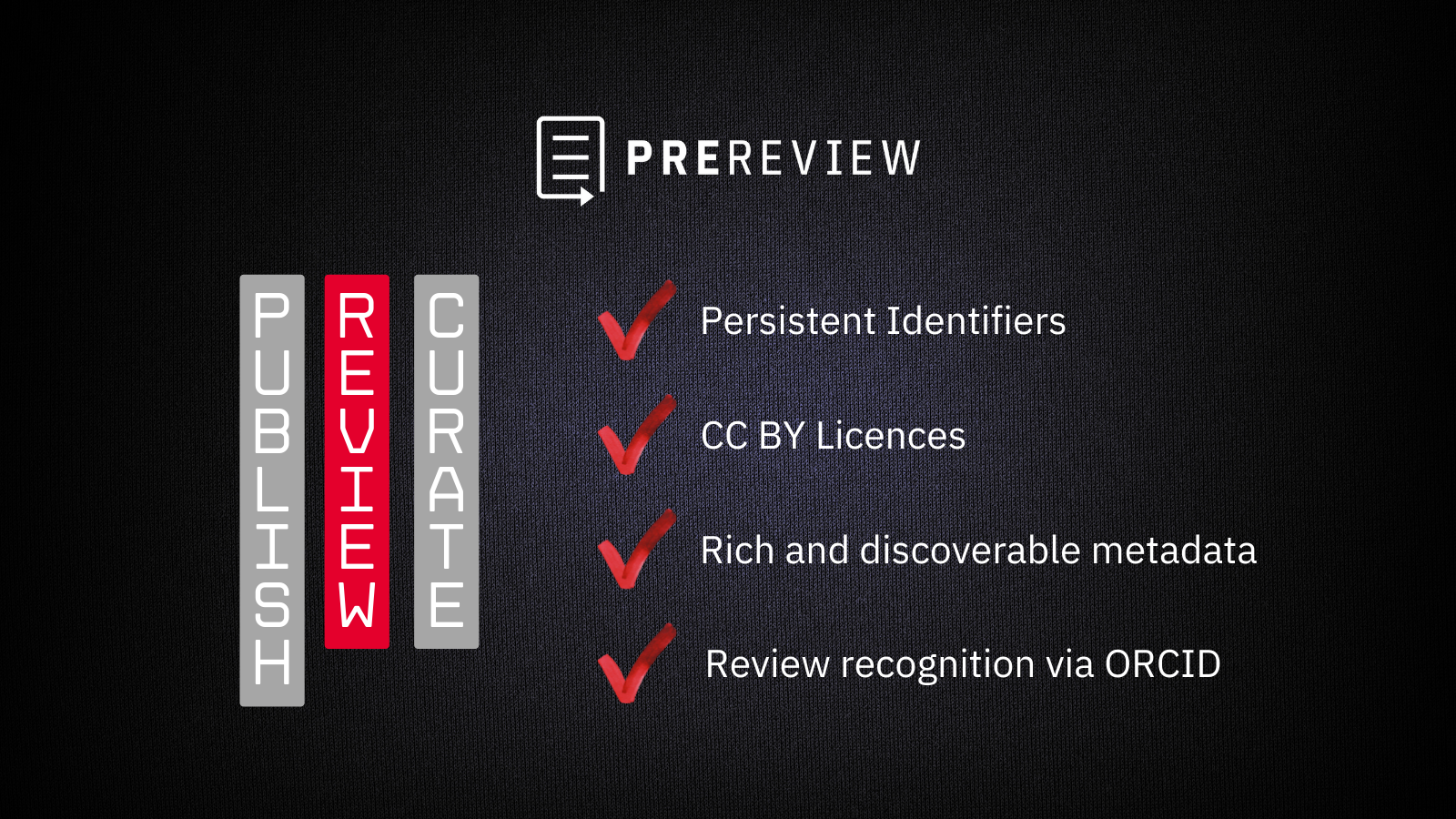 Rectangular image with a black background and text. On the top, a white version of the PREreview logo. Left, vertical writing spelling Publish, Review, Curate, with Review highlighted in red to pop up. On the right, four bullet points marked with a red checkmark: 1) Persistent Identifier, 2) CC BY Licence, 3) Rich and discoverable metadata, 4) Review recognition via ORCID