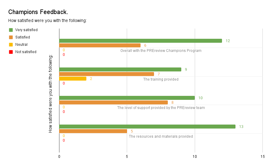 Chart displaying how satisfied 2025 PREreview Champions were with various aspects of the program (18/23 champions completed the survey). Almost all Champions were either 'very satisfied' or 'satisfied' with the program overall, the training provided, the level of support and the resources and materials provided.